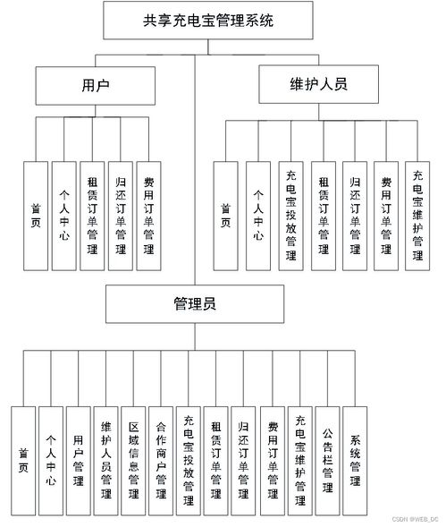 計算機畢業(yè)設(shè)計 ssm共享充電寶管理系統(tǒng) 源碼 論文